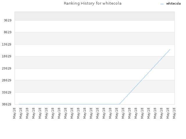 Ranking History for whitecola