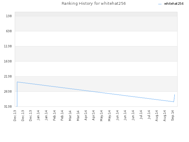 Ranking History for whitehat256