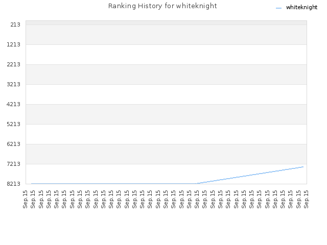 Ranking History for whiteknight