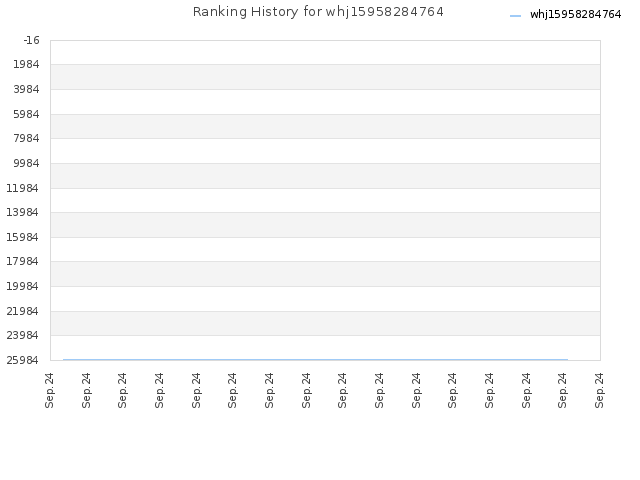 Ranking History for whj15958284764