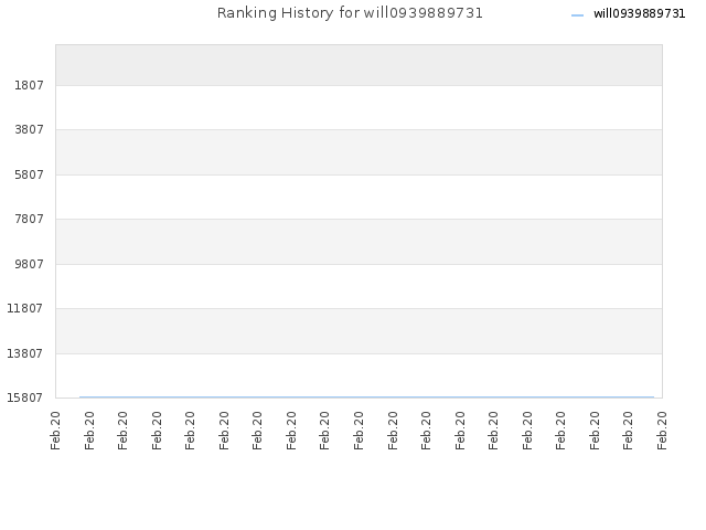 Ranking History for will0939889731