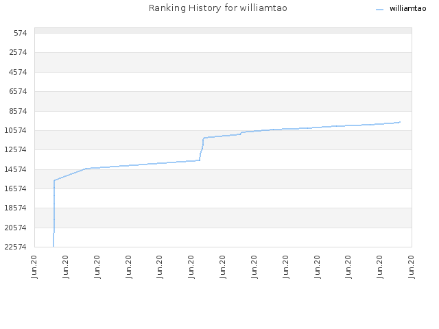 Ranking History for williamtao