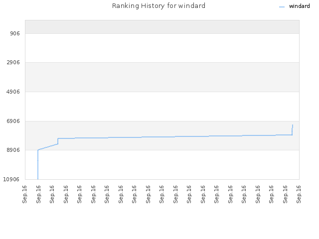 Ranking History for windard