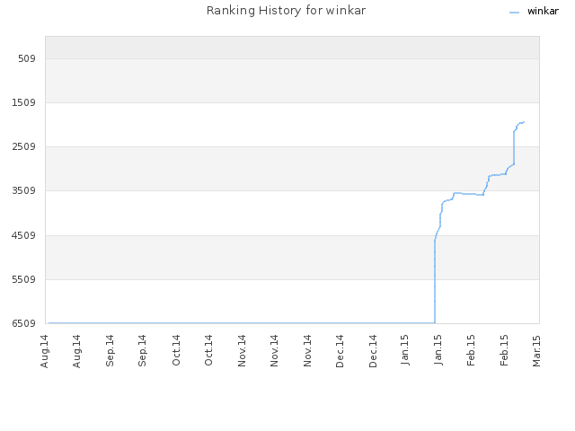 Ranking History for winkar