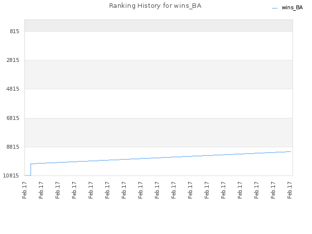 Ranking History for wins_BA