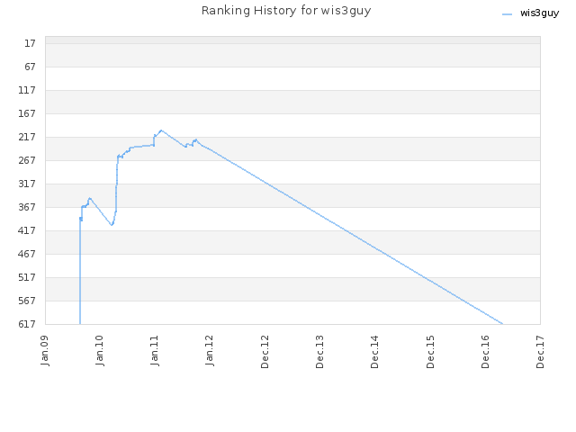 Ranking History for wis3guy