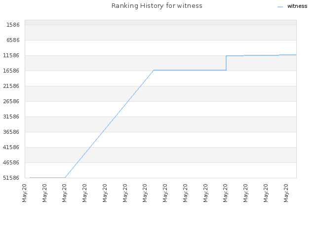 Ranking History for witness