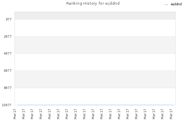 Ranking History for wjddnd