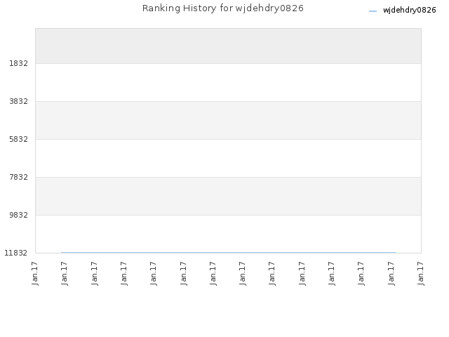 Ranking History for wjdehdry0826