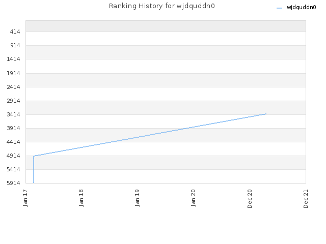 Ranking History for wjdquddn0