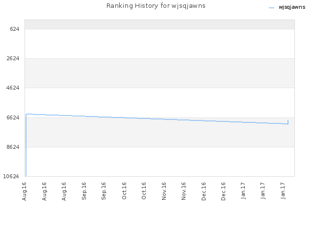 Ranking History for wjsqjawns