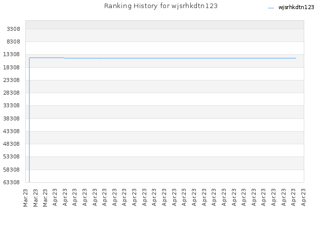 Ranking History for wjsrhkdtn123