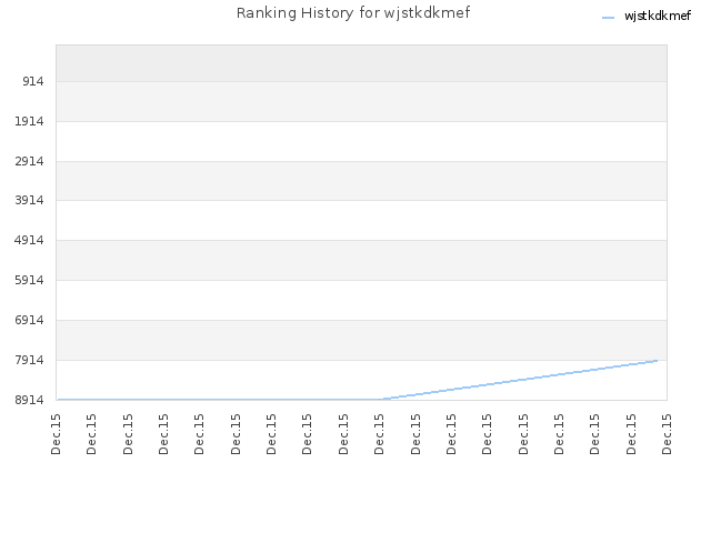 Ranking History for wjstkdkmef