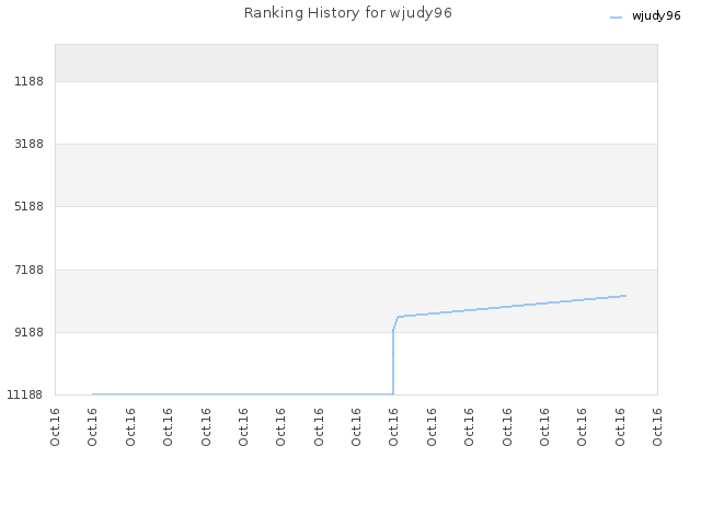 Ranking History for wjudy96