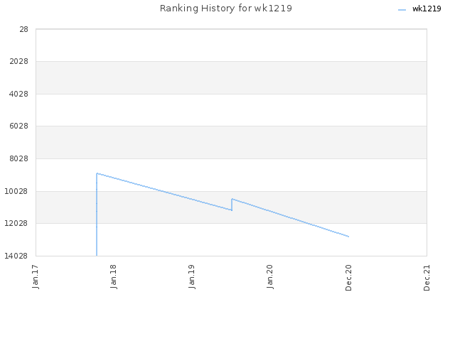 Ranking History for wk1219