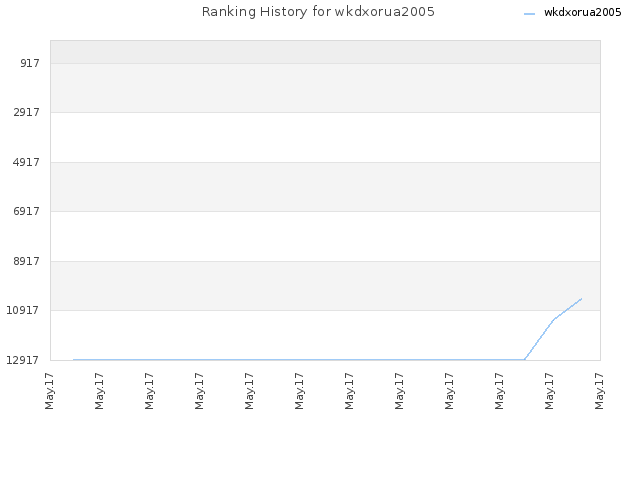 Ranking History for wkdxorua2005