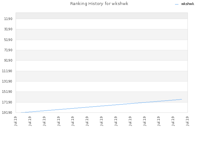 Ranking History for wkshwk