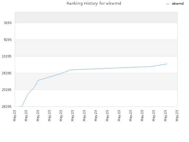 Ranking History for wkwmd