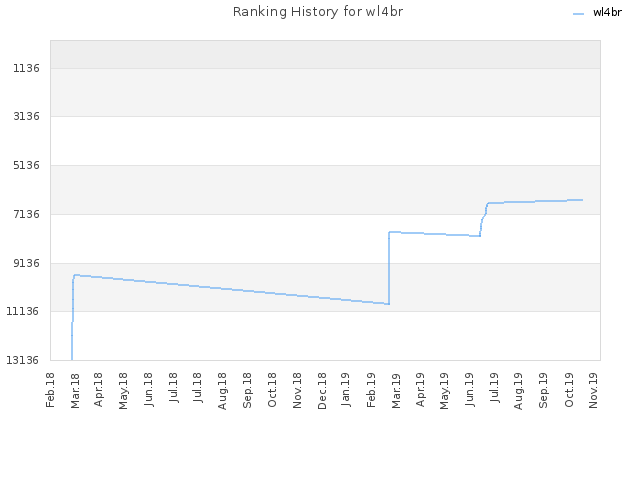 Ranking History for wl4br