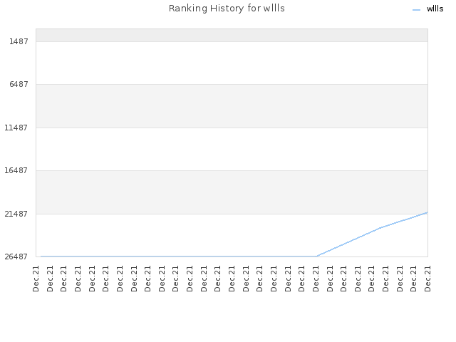 Ranking History for wllls