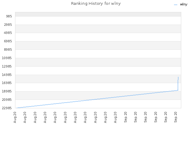 Ranking History for wlny