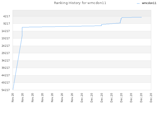 Ranking History for wmcdon11