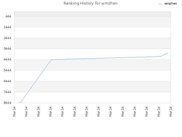 Ranking History for wmzhen