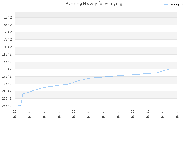 Ranking History for wnnging