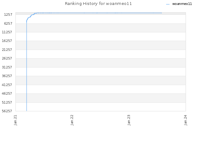 Ranking History for woanmeo11