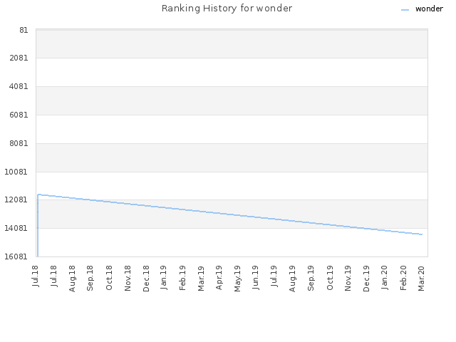 Ranking History for wonder