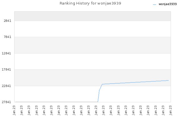 Ranking History for wonjae3939