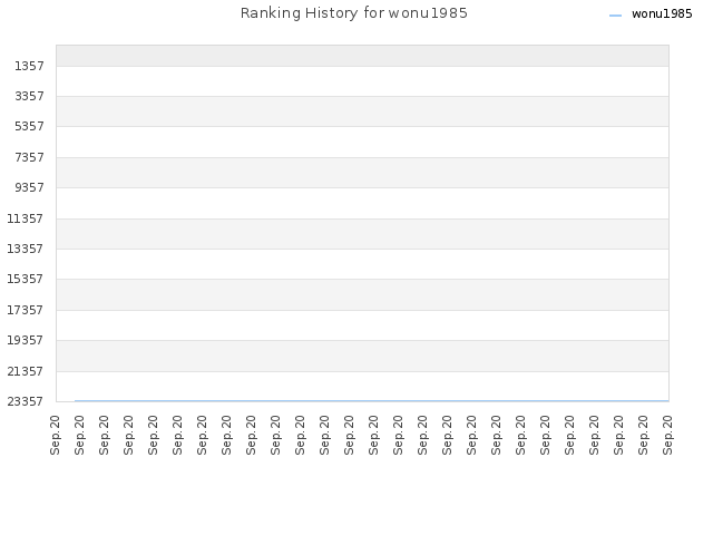 Ranking History for wonu1985