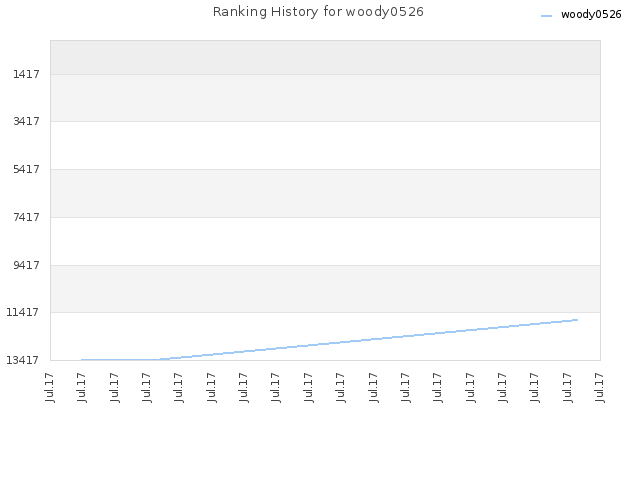 Ranking History for woody0526