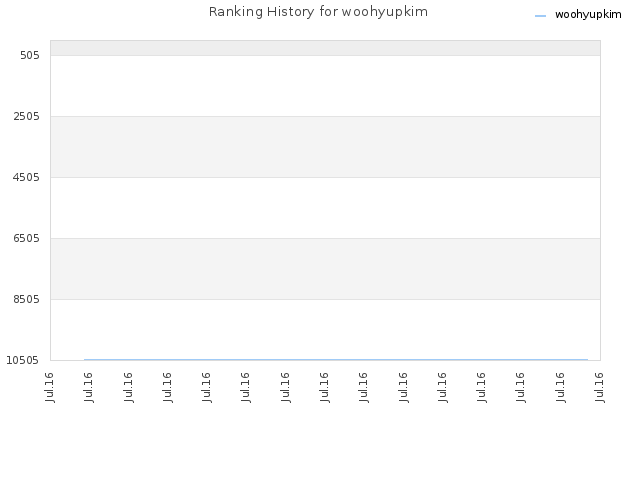 Ranking History for woohyupkim