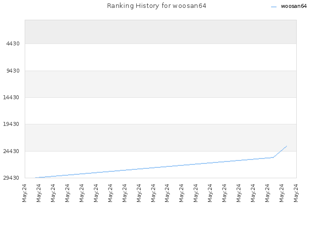 Ranking History for woosan64