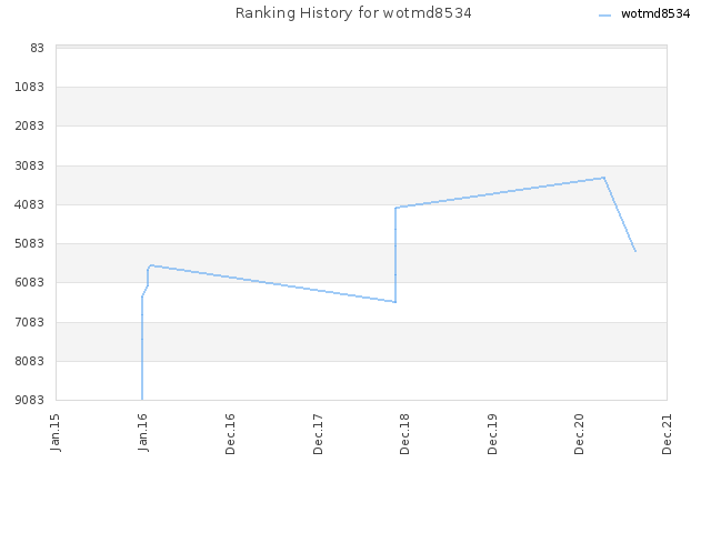 Ranking History for wotmd8534