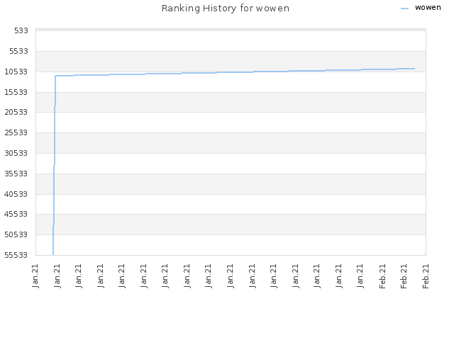 Ranking History for wowen