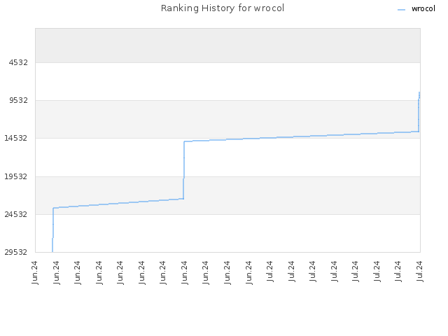 Ranking History for wrocol