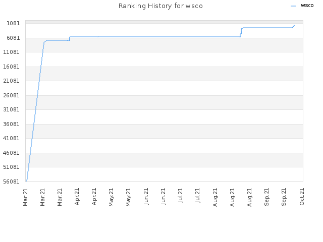 Ranking History for wsco