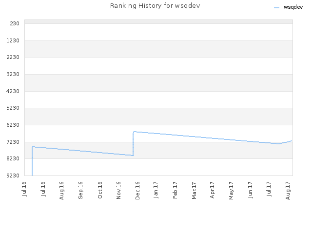 Ranking History for wsqdev