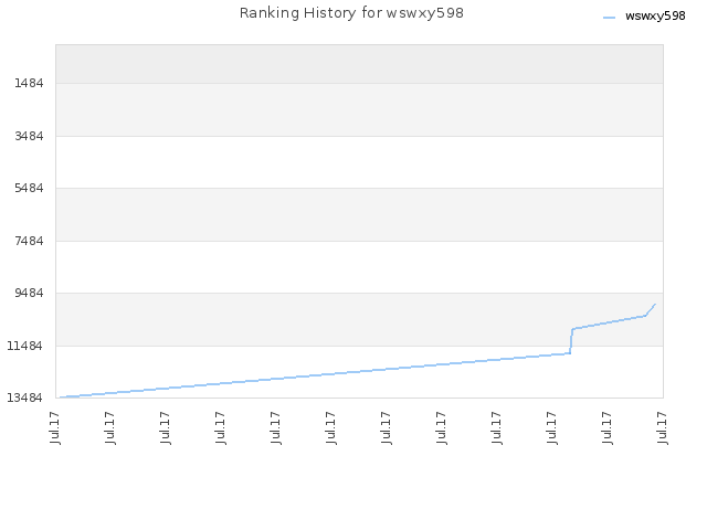 Ranking History for wswxy598