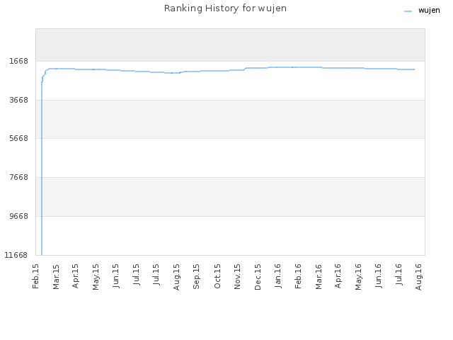 Ranking History for wujen