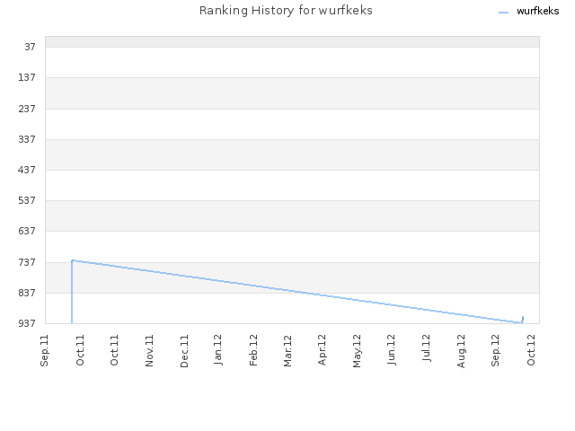 Ranking History for wurfkeks