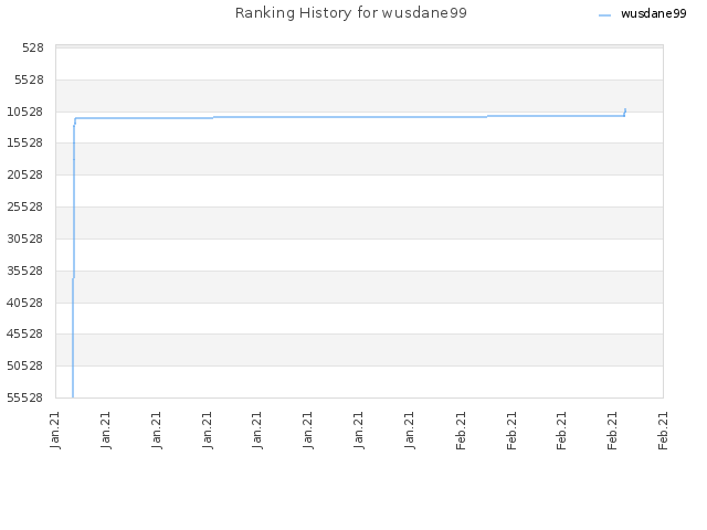 Ranking History for wusdane99