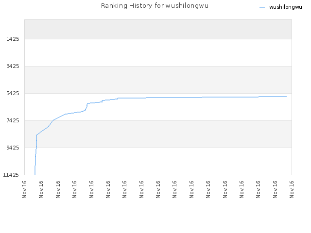 Ranking History for wushilongwu