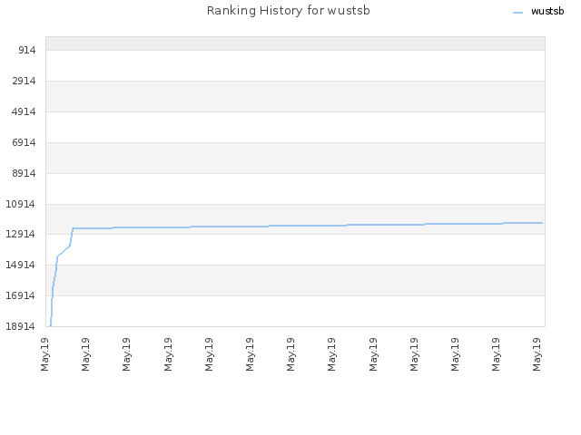 Ranking History for wustsb