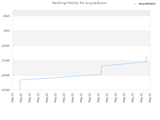 Ranking History for wuyueduzun