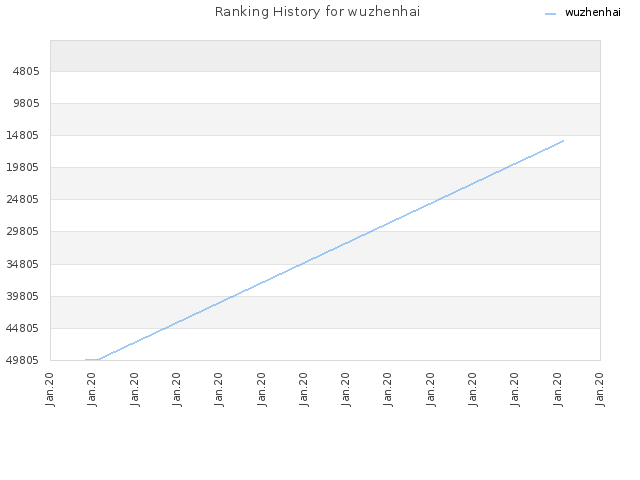 Ranking History for wuzhenhai