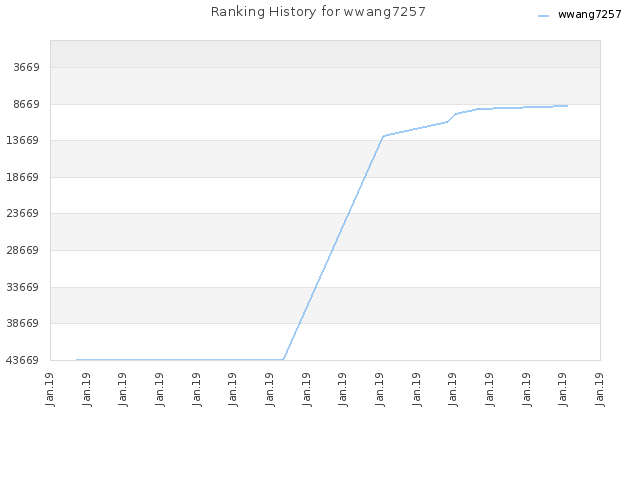 Ranking History for wwang7257