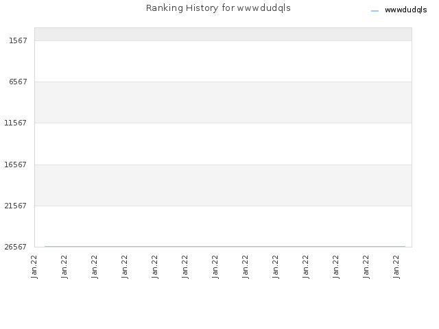 Ranking History for wwwdudqls